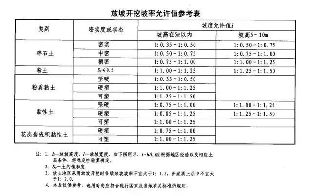 内蒙古基坑支护放坡开挖主意事项